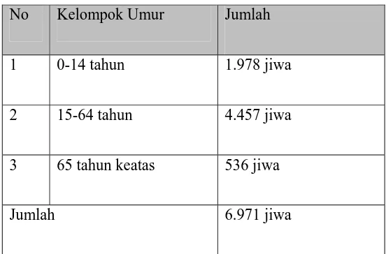 Tabel 4.1 Data Penduduk Desa Bentarsari 