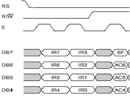 Gambar 2.7 Timing penulisan data ke register perintah mode 4 bit interface 