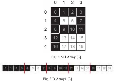 Fig. 2 2-D Array [3] 
