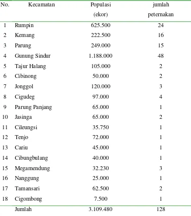 Tabel  1 Populasi ayam ras petelur di Kabupaten Bogor pada tahun 2005 (sumber: 