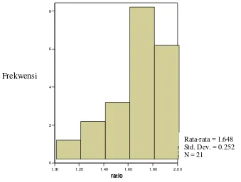 Gambar 5 Grafik Ratio 260/280 spektrofotometer sampel darah ayam petelur di Kecamatan Parung, Bogor