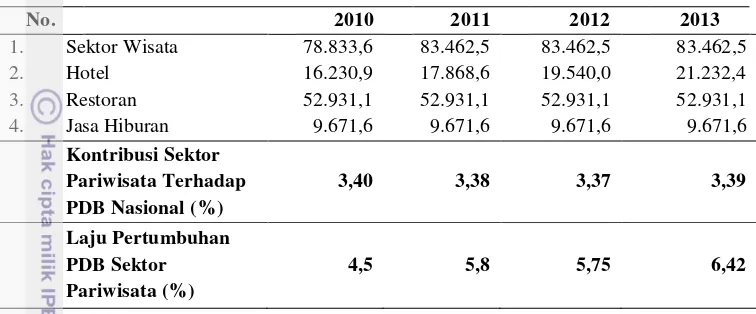 Tabel 2  Produk domestik bruto sektor pariwisata atas dasar harga konstan 2000 