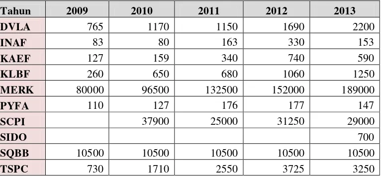 Tabel 1.1 Data Harga Saham Perusahaan Farmasi di Bursa Efek Indonesia        Periode 2009-2013