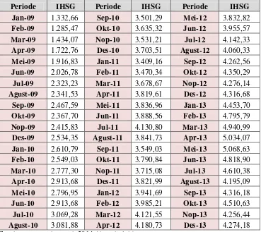 Tabel 1.2 Data Indeks Harga Saham Gabungan periode 2009-2013. 