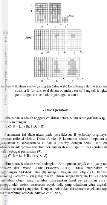 Gambar 4 Ilustrasi region filling (a) Citra A (b) komplemen dari A (c) elemen 