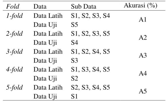 Tabel 4  Pembagian data dan akurasi 