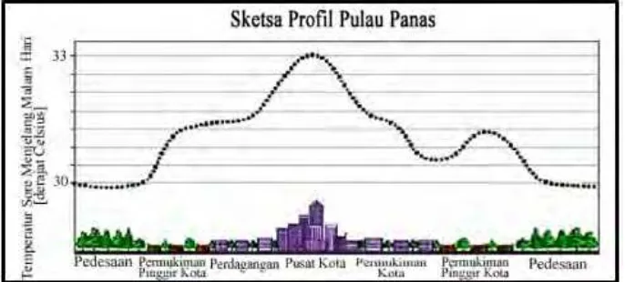 Gambar 9. Pembentukan pulau panas di perkotaan (Memon, 2007: 120) 