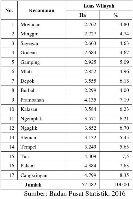 Tabel 8. Wilayah Administrasi Kabupaten Sleman 