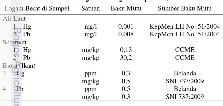 Tabel 3.4 Standar baku mutu logam berat Hg dan Pb pada air, sedimen dan ikan 