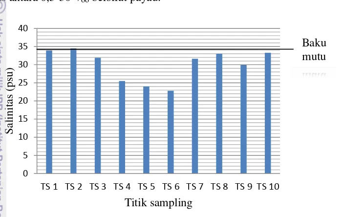 Gambar 4.4 Konsentrasi salinitas di setiap titik sampling 