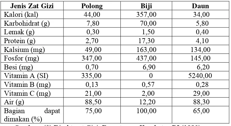 Tabel 2. Komposisi Zat Gizi Kacang Panjang Per 100 Gram Bahan * 