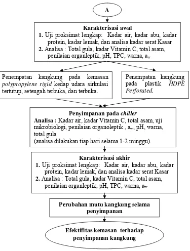 Gambar 4. Diagram alir tahapan prosedur penelitian kangkung (lanjutan) 