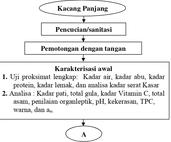 Gambar 5. Diagram alir tahapan prosedur penelitian kacang panjang 