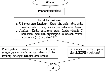Gambar 7. Diagram alir tahapan prosedur penelitian wortel 