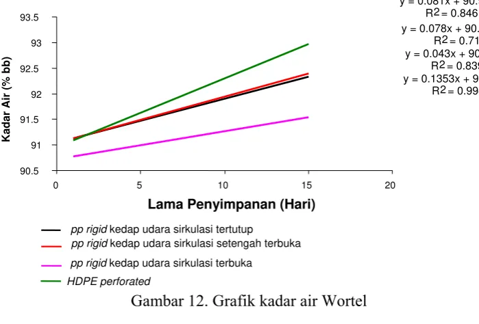 Gambar 12. Grafik kadar air Wortel 