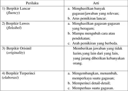 Tabel 2.  Perilaku siswa dalam keterampilan kognitif kreatif. 