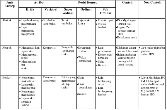 Tabel 4.  Analisis konsep materi laju reaksi 