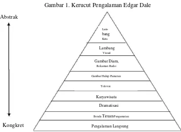 Gambar 1. Kerucut Pengalaman Edgar Dale 