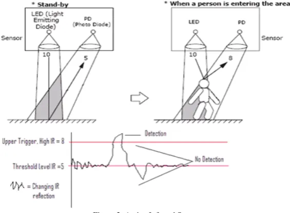 Figure 1: Passive Infrared Sensor.  