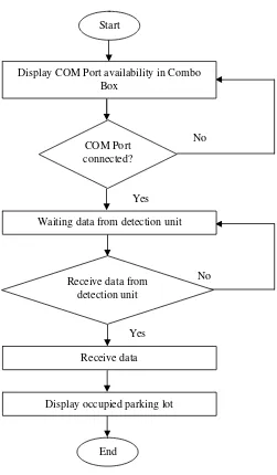 Figure 11: Software Monitoring System Flowchart 