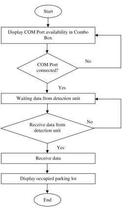 Figure 11: Software Monitoring System Flowchart 