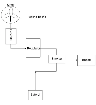 Gambar 3.1 Diagram Blok Sistem