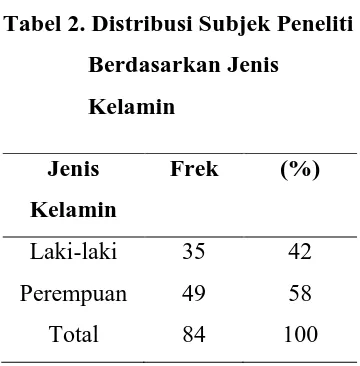 Tabel 2. Distribusi Subjek Peneliti 