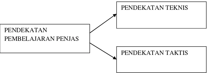 Gambar 1. Pendekatan Pendekatan Penjas Sumber : Tomolyus (2001: 4) 