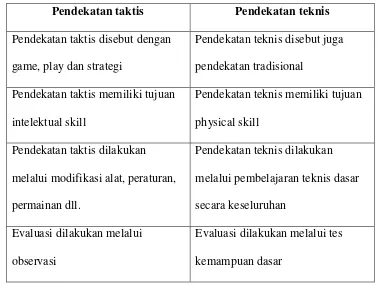 Tabel 1. Perbedaan penerapan pendekatan taktis dan teknis 