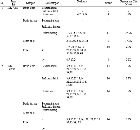 Tabel 9.  Ketepatan Obat  Pada Pasien Infeksi Saluran Kemih di Instalasi Rawat Inap RSPAU dr