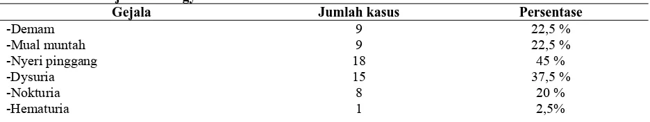 Tabel 1. Karakteristik Pasien Infeksi Saluran Kemih Berdasarkan Umur dan Jenis Kelamin di Instalasi Rawat Inap RSPAU dr