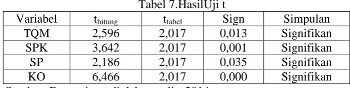 Tabel 7.HasilUji t t Sign 