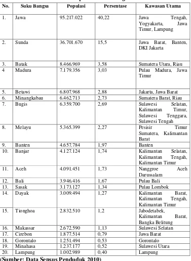 Tabel 1.1 Jumlah Populasi Suku Bangsa di Indonesia 