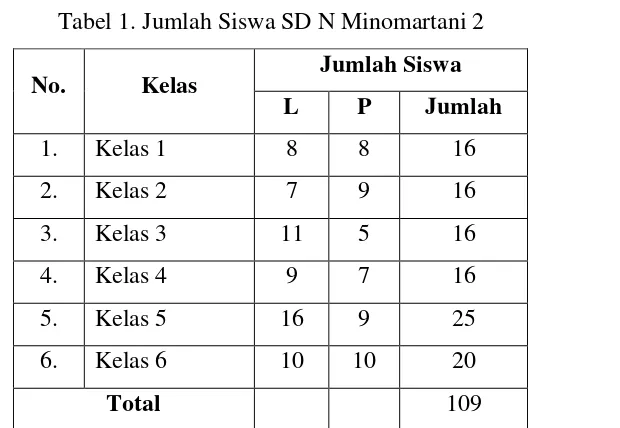 Tabel 1. Jumlah Siswa SD N Minomartani 2 