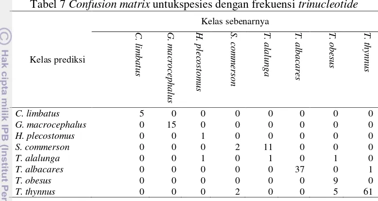 Tabel 7 Confusion matrix untukspesies dengan frekuensi trinucleotide 
