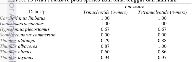 Tabel 15 Nilai Fmeasure pada spesies ikan tuna, tenggiri dan ikan lain 