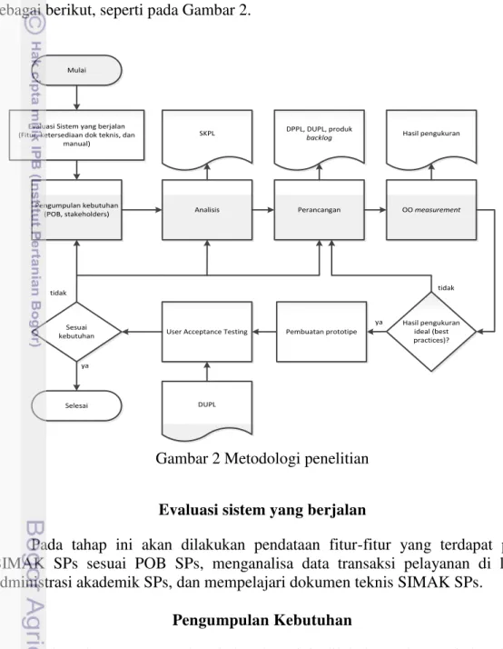 Gambar 2 Metodologi penelitian 