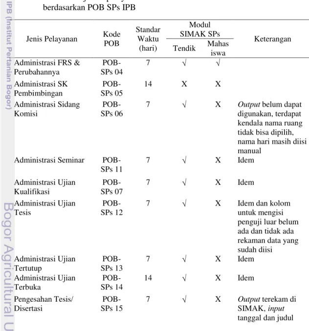 Tabel  2  Observasi  jenis  pelayanan  administrasi  akademik  di  SIMAK  SPs  berdasarkan POB SPs IPB 