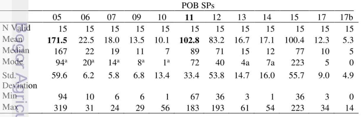 Tabel 3 Statistik frekuensi pelayanan SIMAK SPs berdasarkan POB SPs IPB 