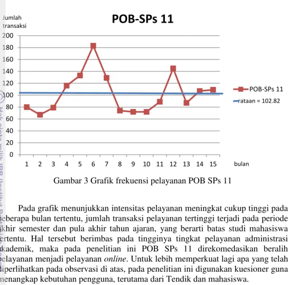 Gambar 3 Grafik frekuensi pelayanan POB SPs 11 