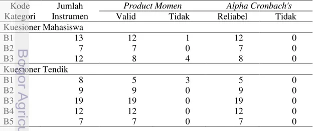 Tabel 4 Hasil uji validitas dan reliabilitas instrumen penelitian  Kode 