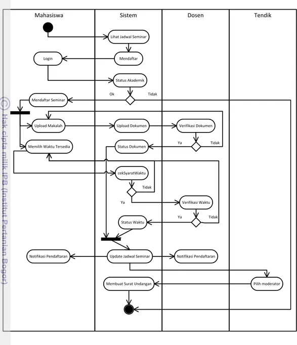 Gambar 12 Activity diagram pendaftaran seminar 