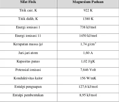 Tabel 2.1 Sifat Fisik Magnesium 