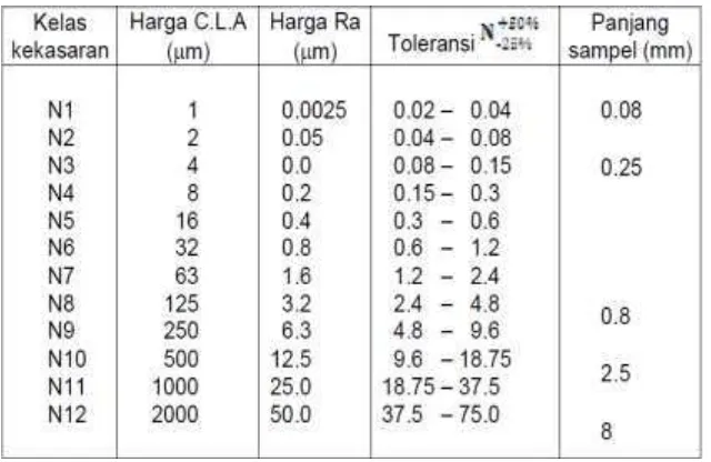 Tabel 2.2 Toleransi harga kekasaran rata-rata Ra (Saputro,dkk. 2014) 