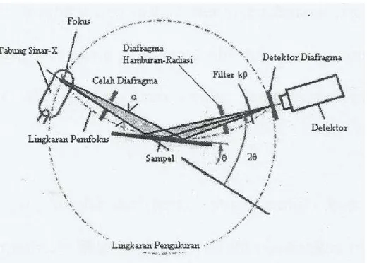 Gambar 2.3 Skema alat difraksi sinar-X (Connolly, 2007). 