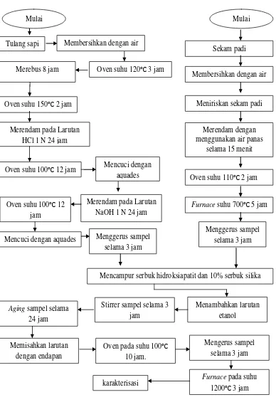 Gambar 3.1 Diagram alir penelitian. 