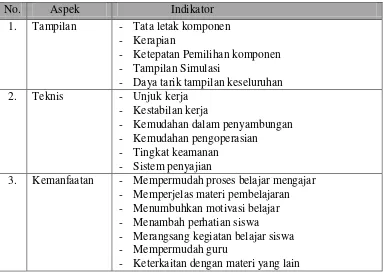 Tabel 4. Aspek Evaluasi dari Muttaqiin (2010:37) untuk Ahli Media 