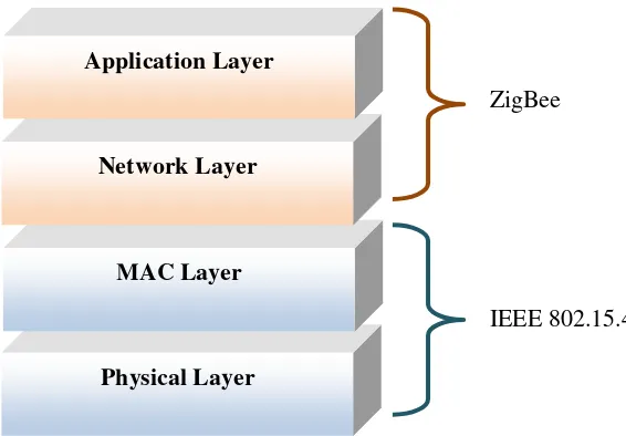 Gambar 2.4. Stack protokol ZigBee [5]. 