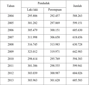 Tabel 3.1 Jumlah Penduduk Menurut Jenis Kelamin dari Tahun 2004-