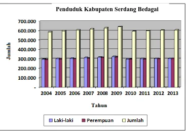 Gambar 3.1 Diagram Jumlah Penduduk Kabupaten Serdang Bedagai 